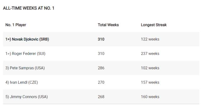 开云数字工具-世界第一累计在位达310周  德约正式追平费德勒